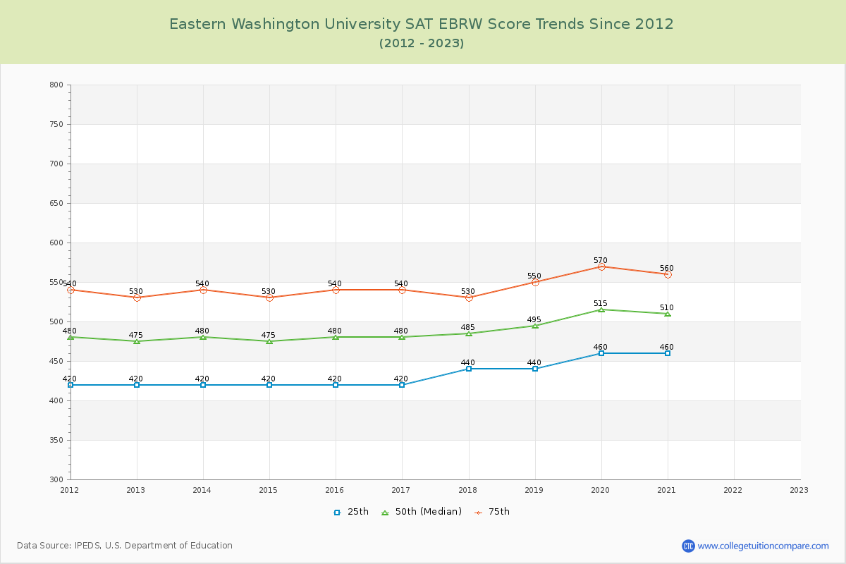 Eastern Washington University SAT EBRW (Evidence-Based Reading and Writing) Trends Chart