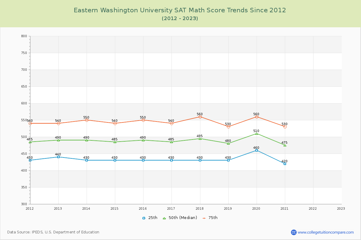 Eastern Washington University SAT Math Score Trends Chart