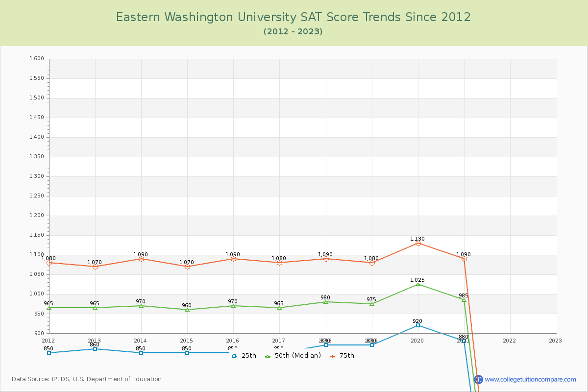 Eastern Washington University SAT Score Trends Chart