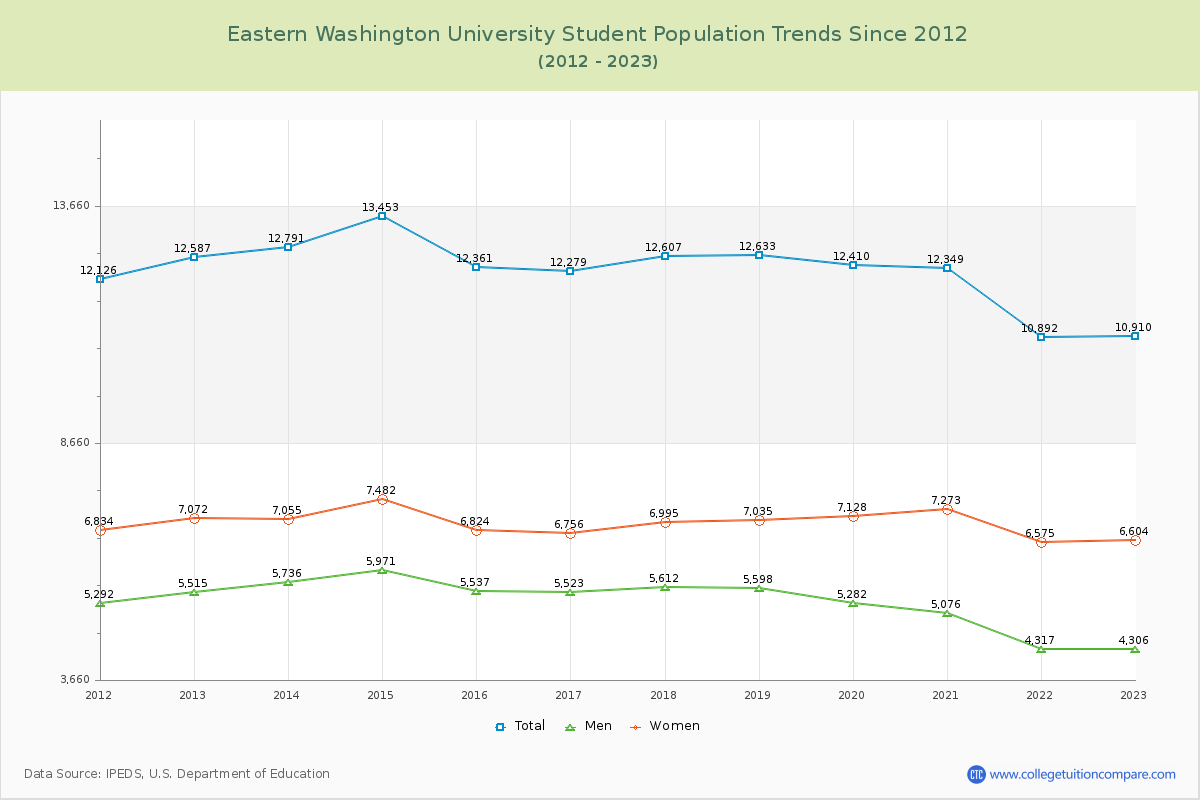Eastern Washington University Enrollment Trends Chart
