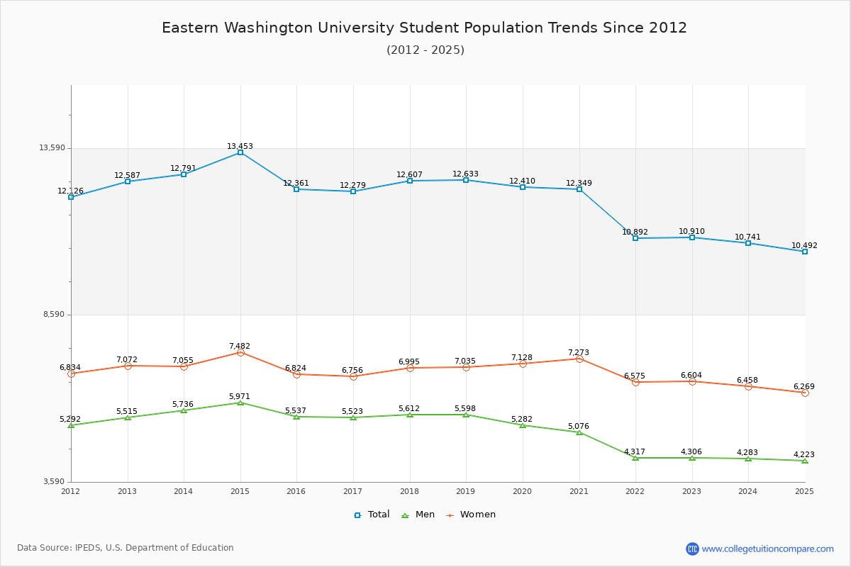 Eastern Washington University Enrollment Trends Chart