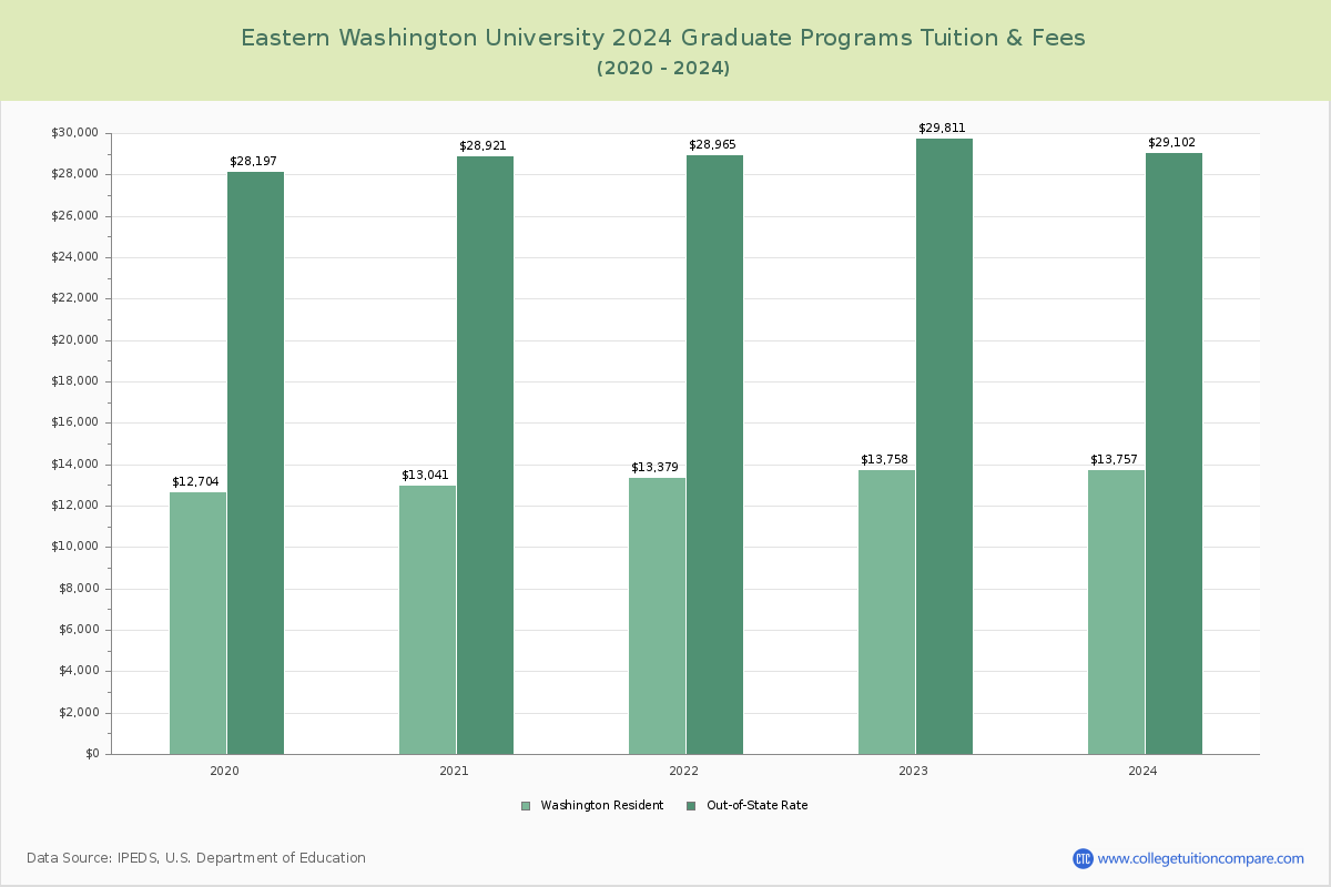 Eastern Washington University - Graduate Tuition Chart