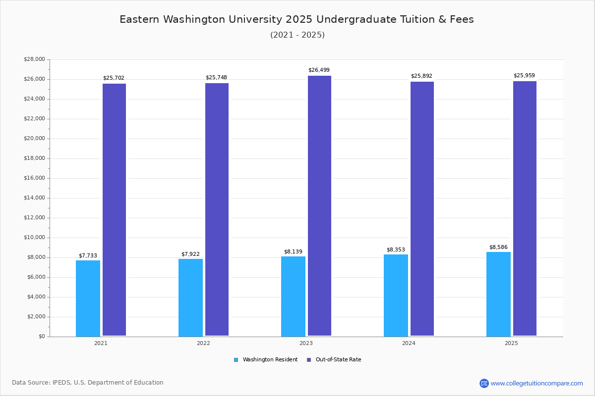 EWU Tuition & Fees, Net Price