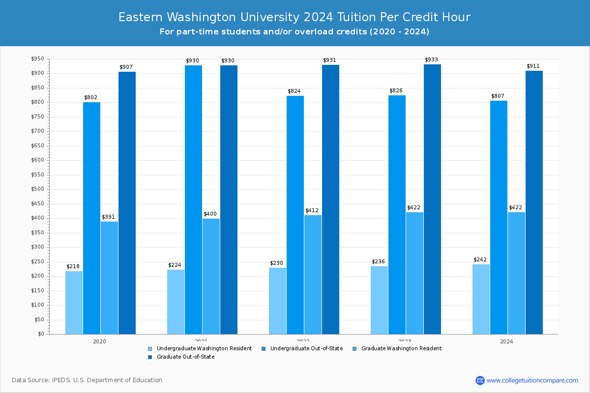 Eastern Washington University - Tuition per Credit Hour