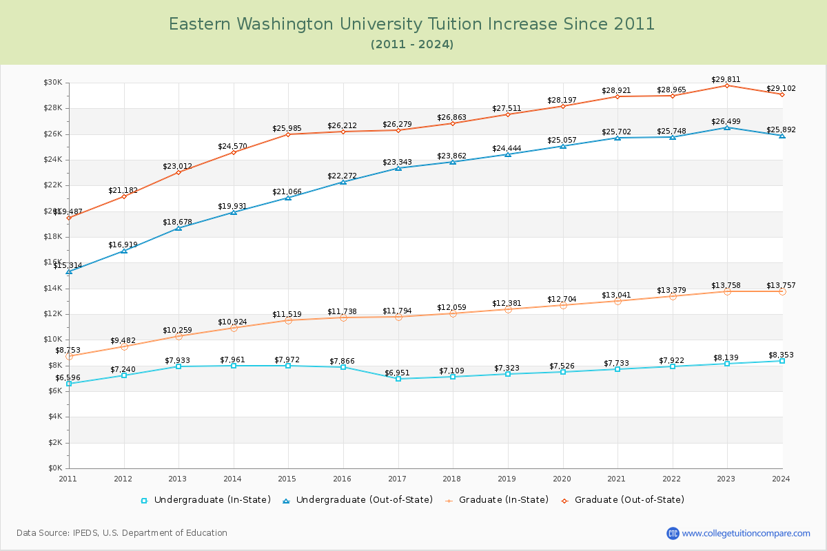 Eastern Washington University Tuition & Fees Changes Chart