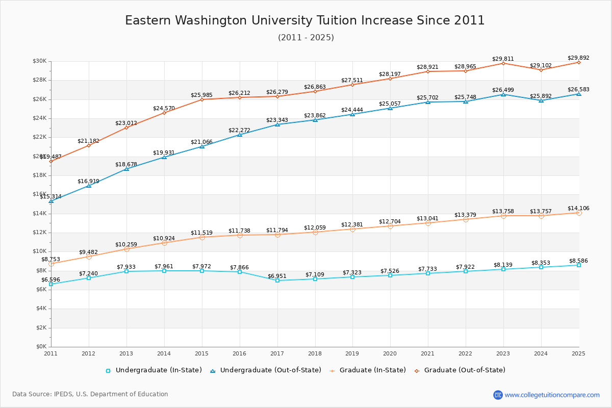 Eastern Washington University Tuition & Fees Changes Chart