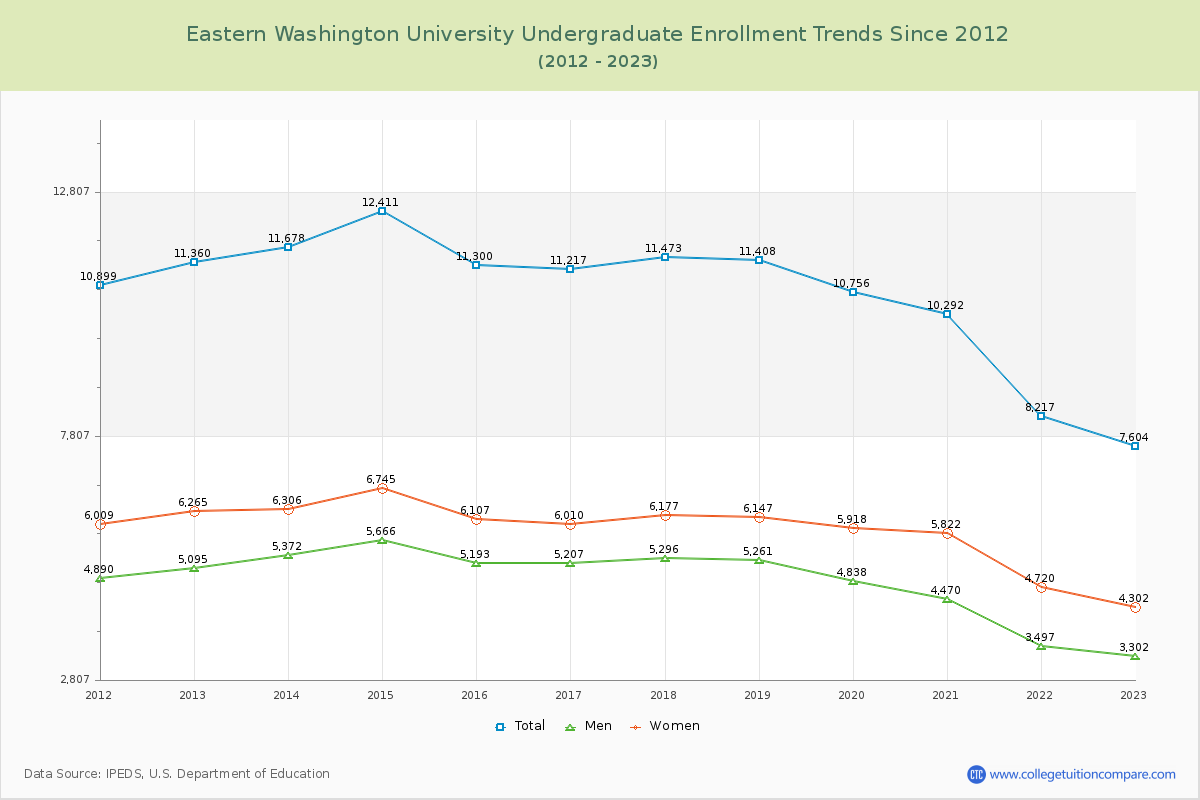 Eastern Washington University Undergraduate Enrollment Trends Chart