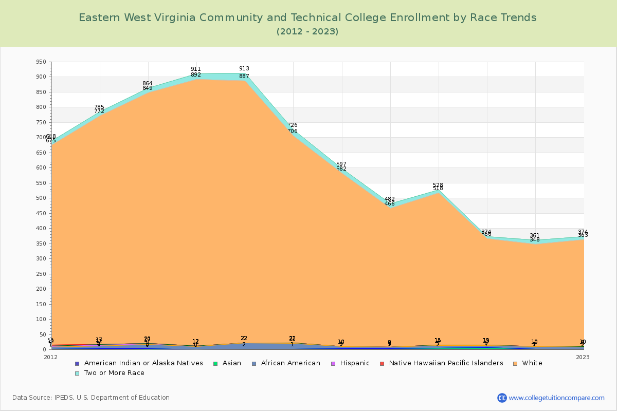 Eastern West Virginia Community and Technical College Enrollment by Race Trends Chart