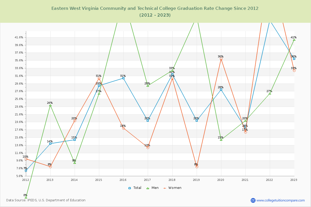 Eastern West Virginia Community and Technical College Graduation Rate Changes Chart