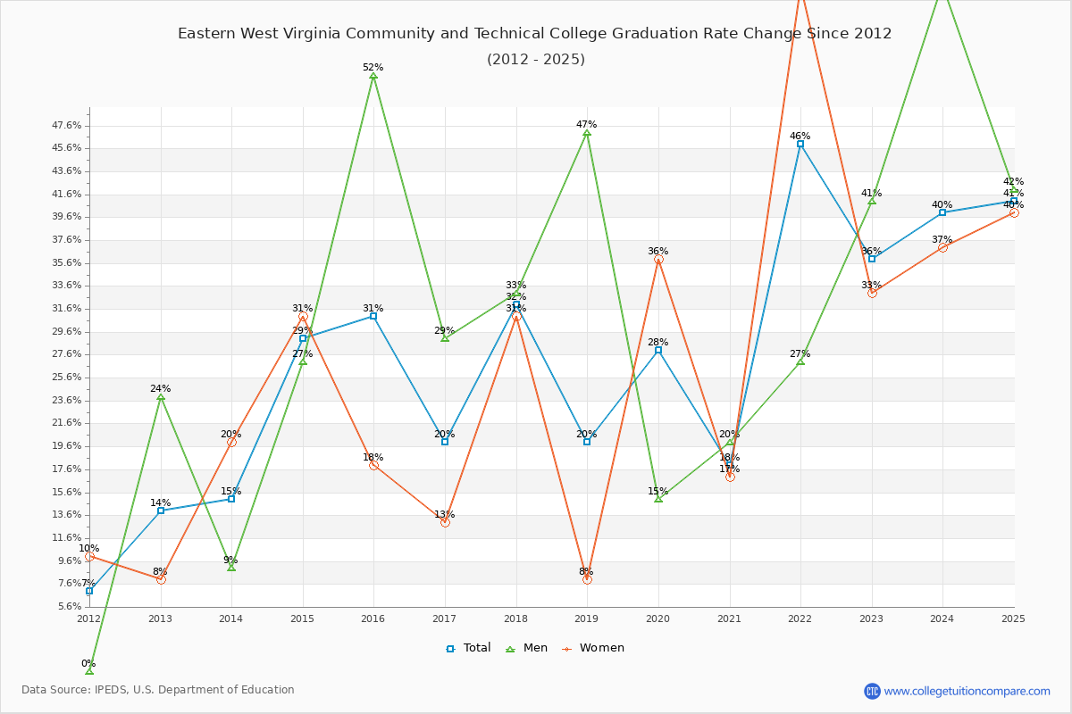 Eastern West Virginia Community and Technical College Graduation Rate Changes Chart