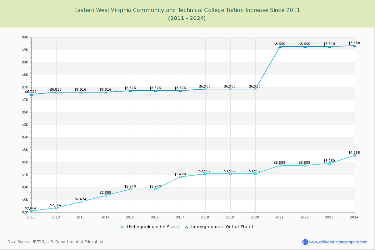 Eastern West Virginia Community and Technical College Tuition & Fees Changes Chart