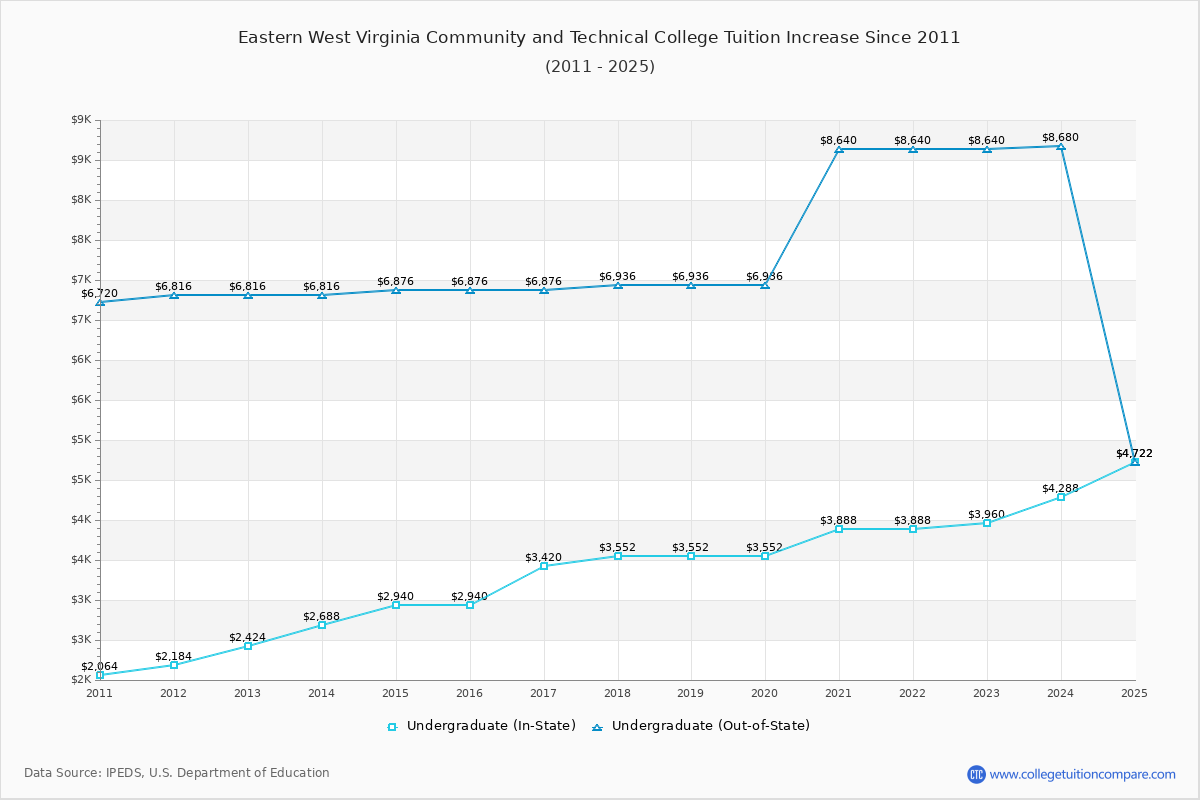 Eastern West Virginia Community and Technical College Tuition & Fees Changes Chart