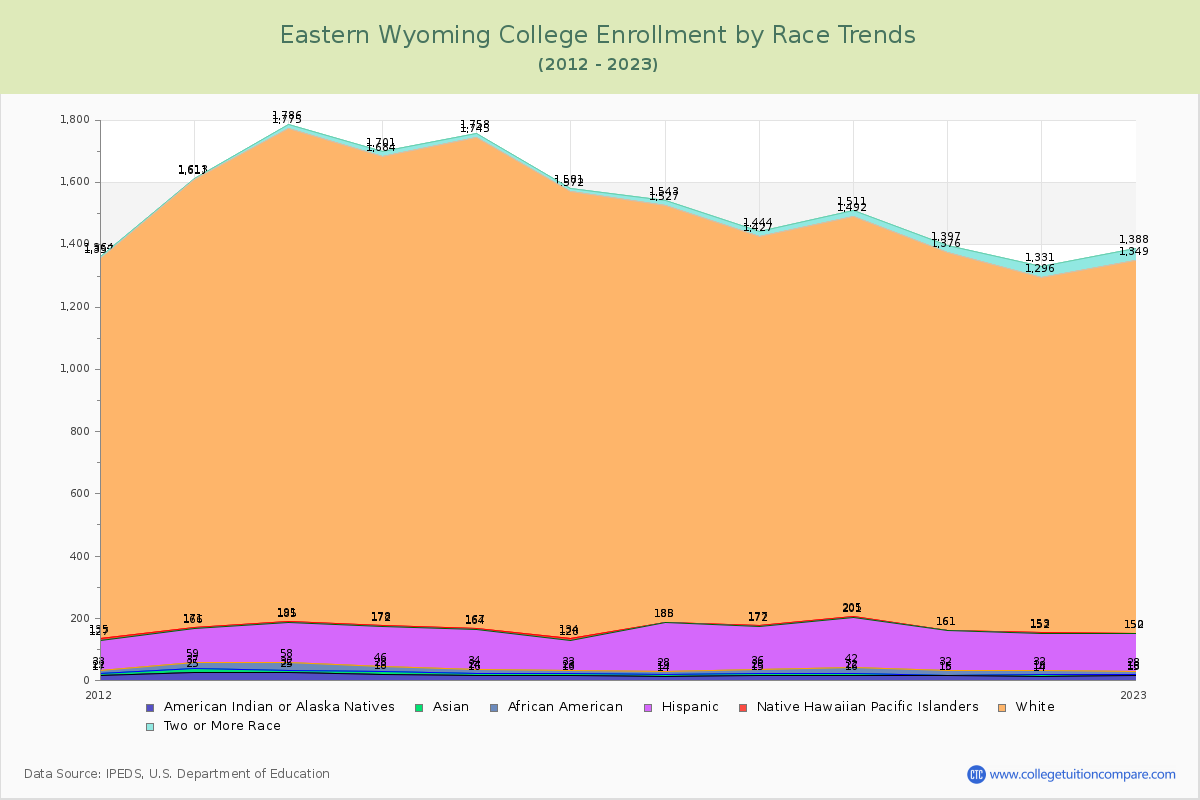 Eastern Wyoming College Enrollment by Race Trends Chart