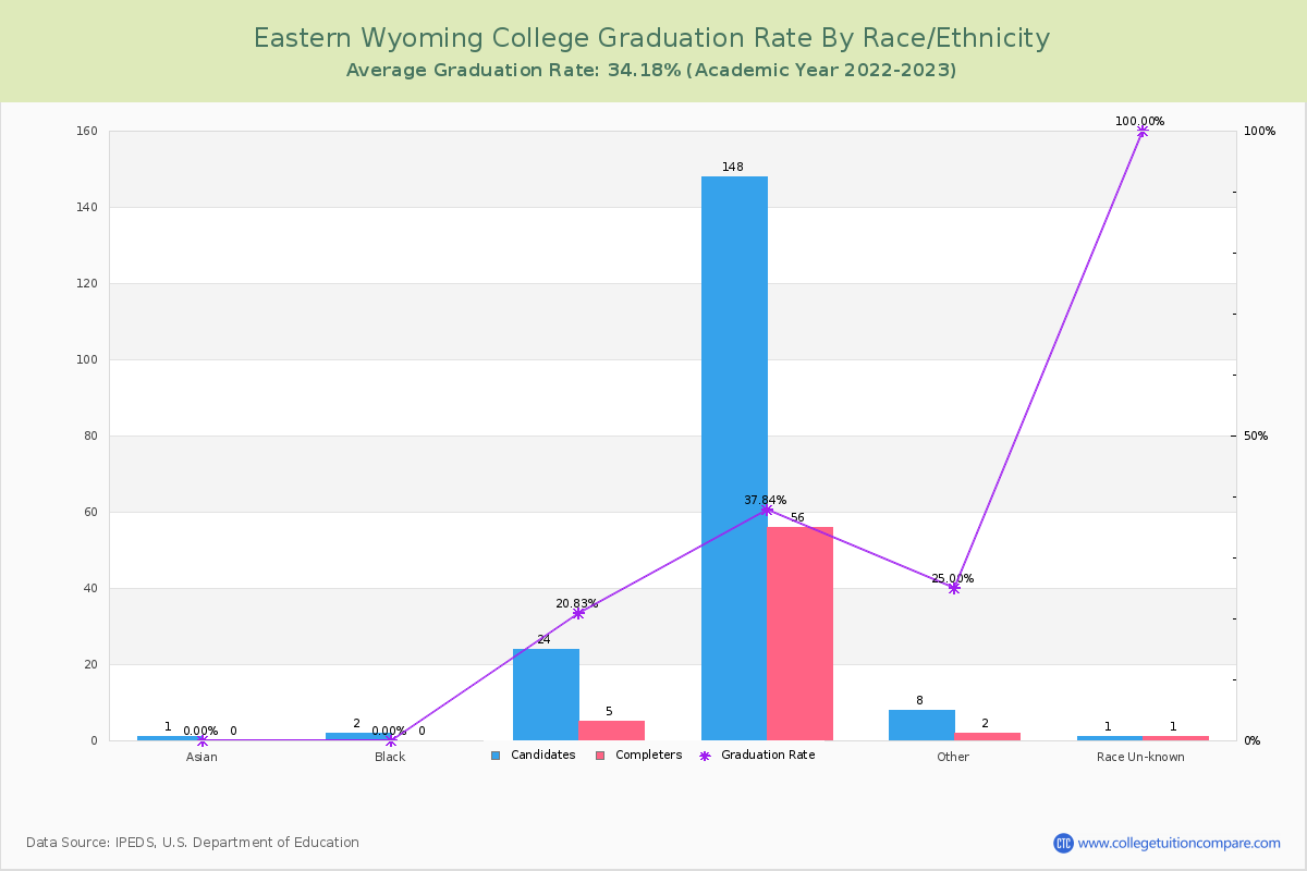 Eastern Wyoming College graduate rate by race