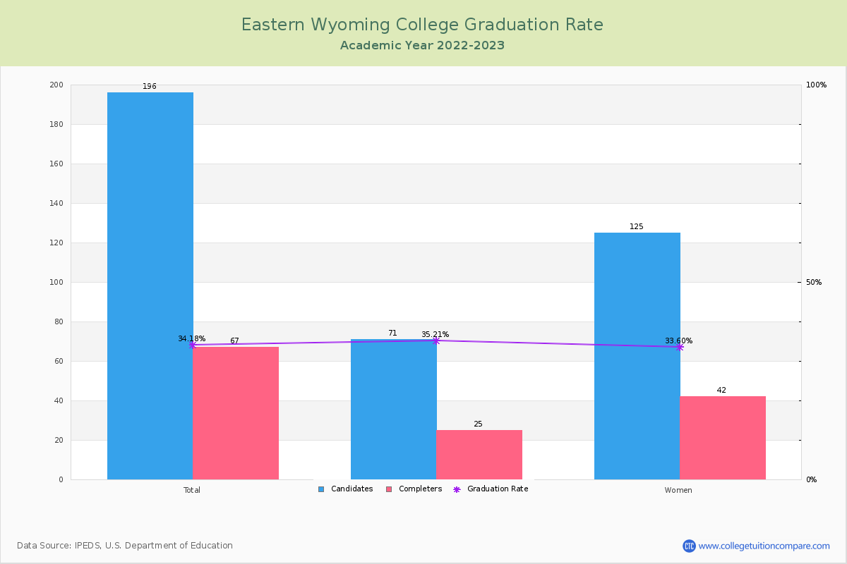 Eastern Wyoming College graduate rate