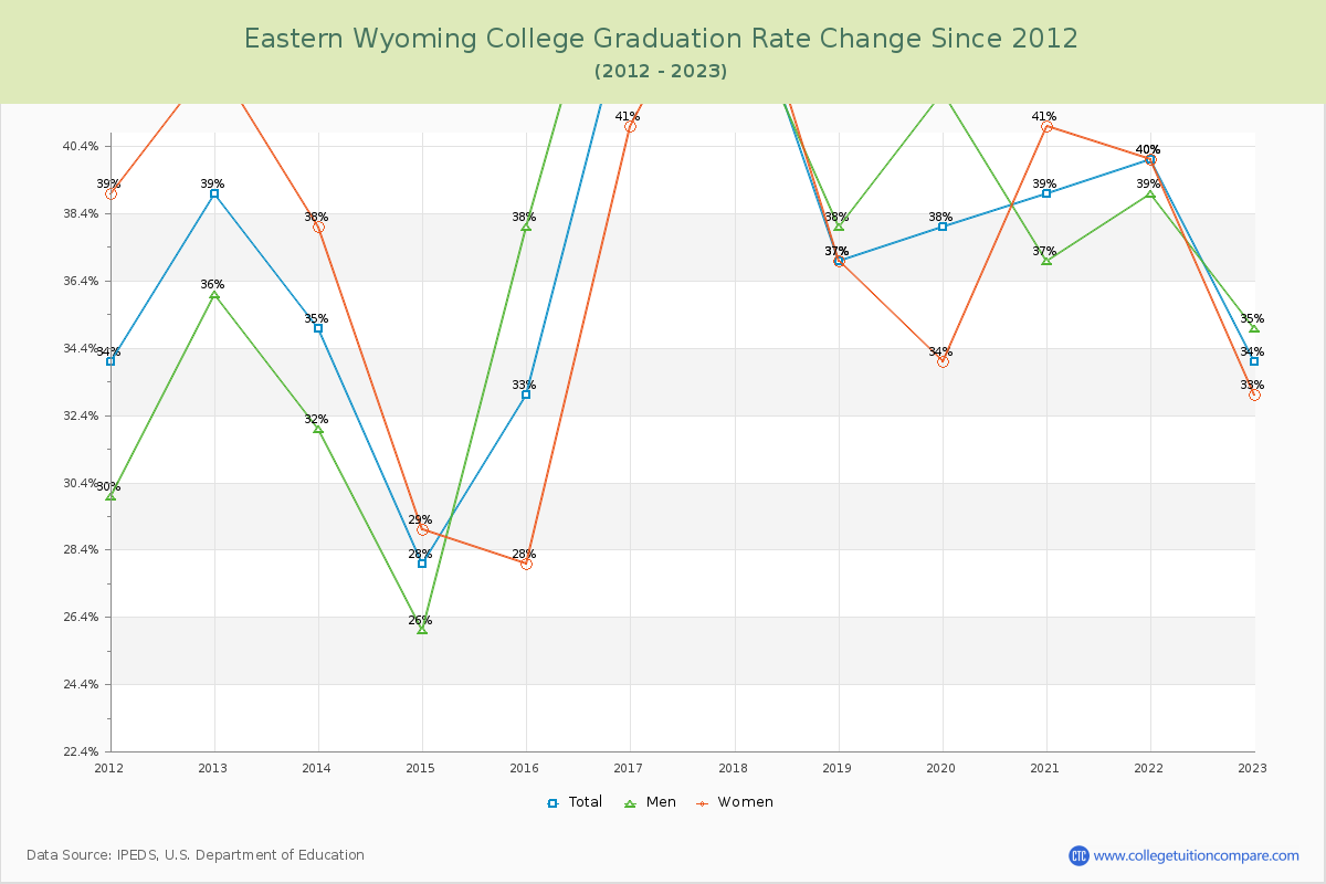 Eastern Wyoming College Graduation Rate Changes Chart