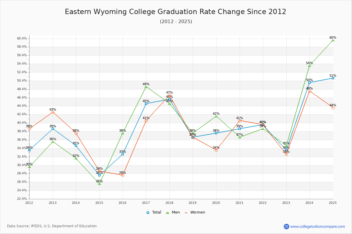 Eastern Wyoming College Graduation Rate Changes Chart
