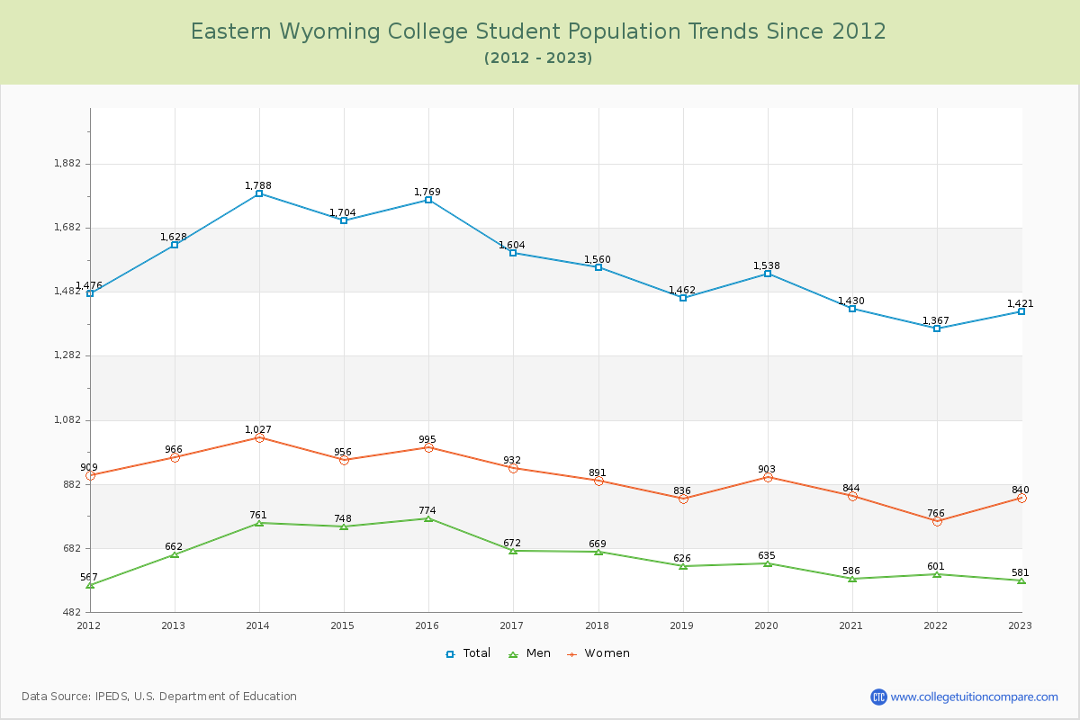 Eastern Wyoming College Enrollment Trends Chart