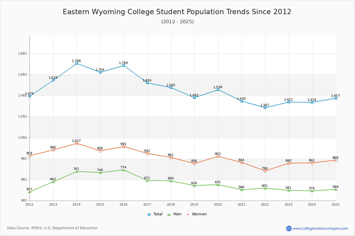 Eastern Wyoming College Enrollment Trends Chart