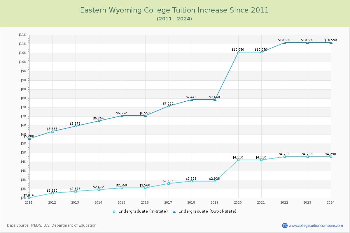 Eastern Wyoming College Tuition & Fees Changes Chart