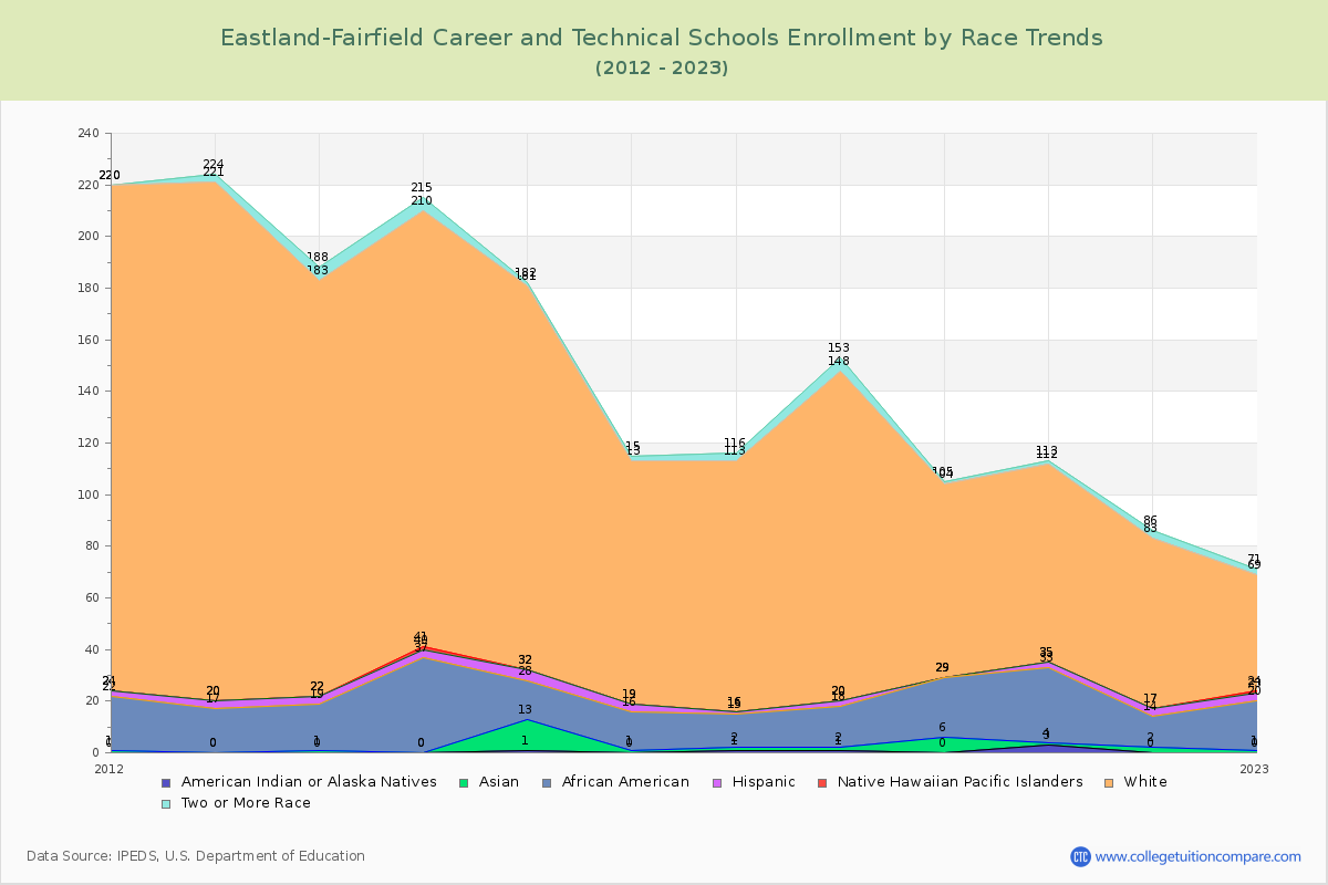 Eastland-Fairfield Career and Technical Schools Enrollment by Race Trends Chart