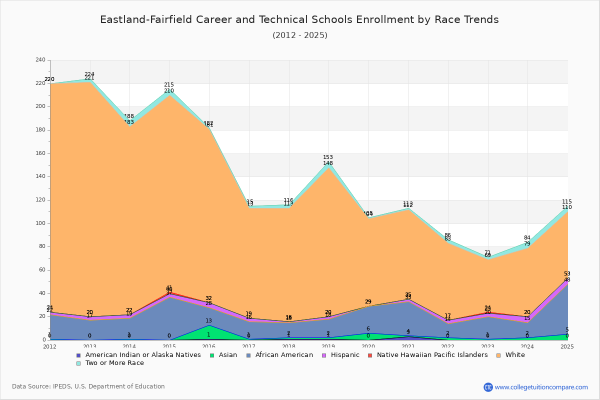 Eastland-Fairfield Career and Technical Schools Enrollment by Race Trends Chart