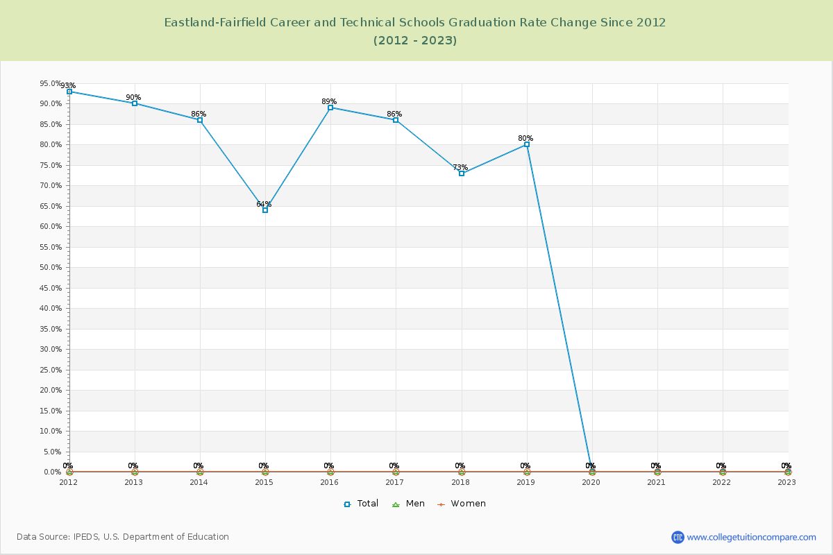 Eastland-Fairfield Career and Technical Schools Graduation Rate Changes Chart