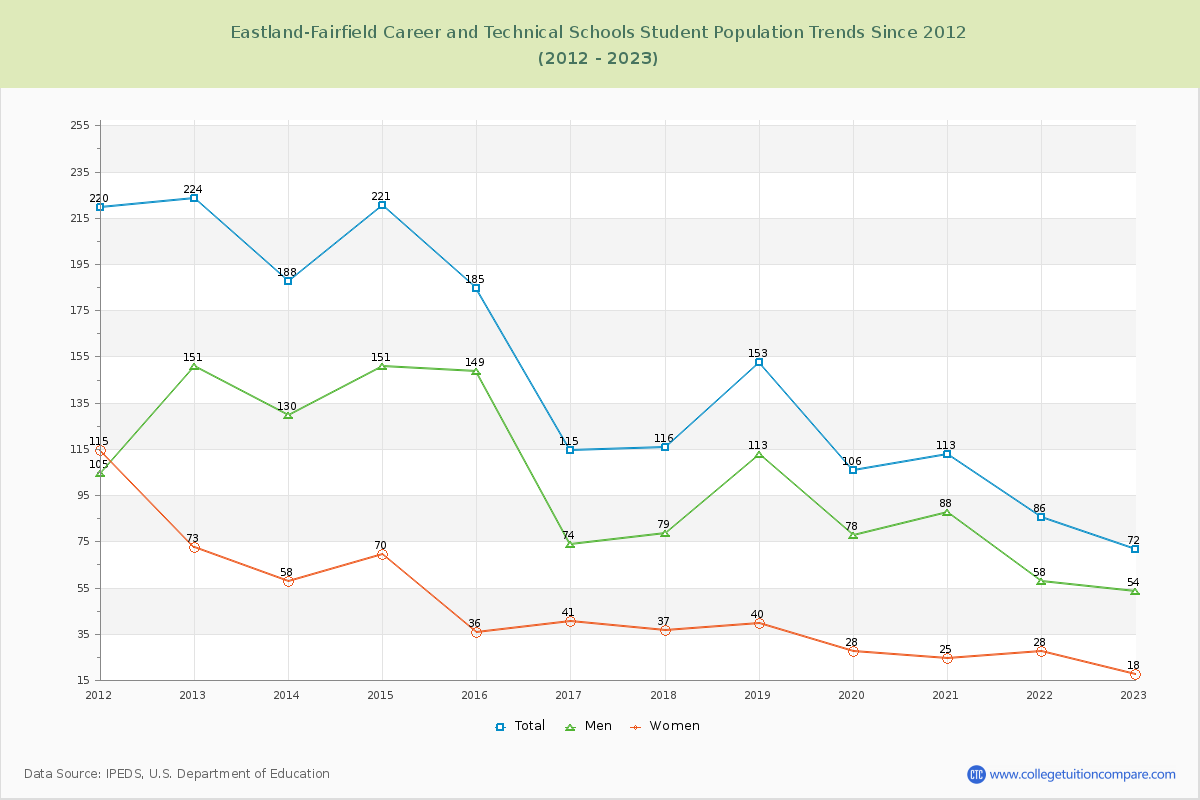 Eastland-Fairfield Career and Technical Schools Enrollment Trends Chart
