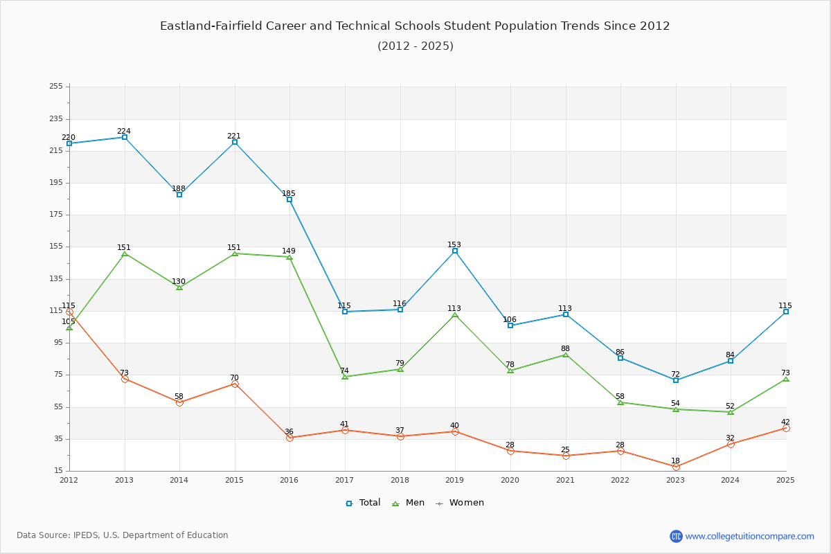 Eastland-Fairfield Career and Technical Schools Enrollment Trends Chart