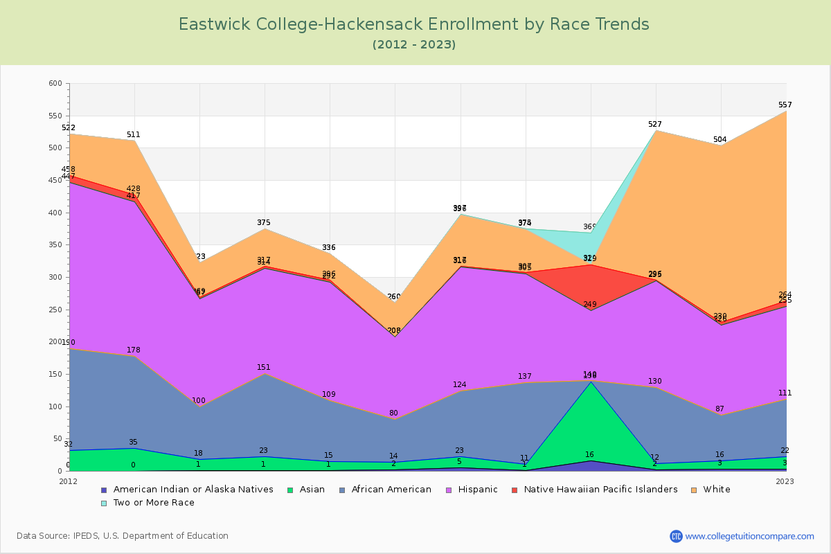 Eastwick College-Hackensack Enrollment by Race Trends Chart