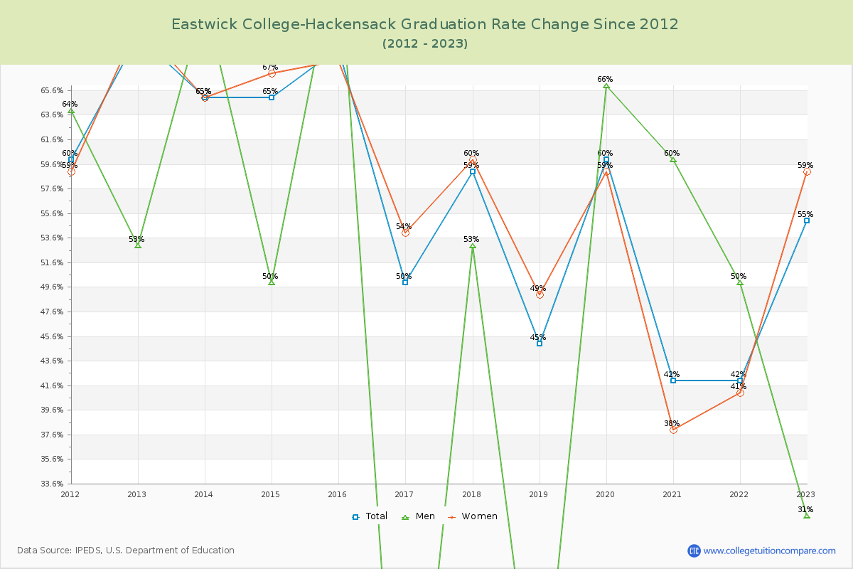 Eastwick College-Hackensack Graduation Rate Changes Chart