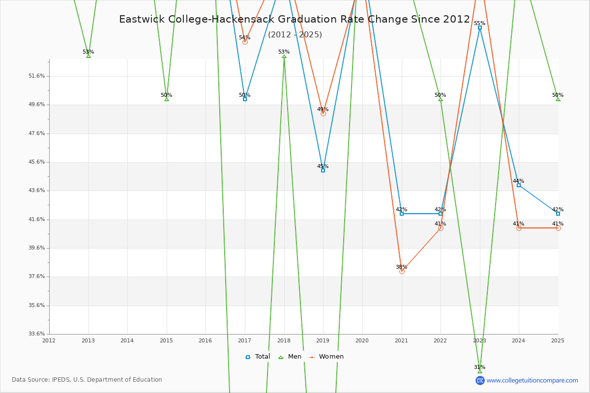 Eastwick College-Hackensack Graduation Rate Changes Chart