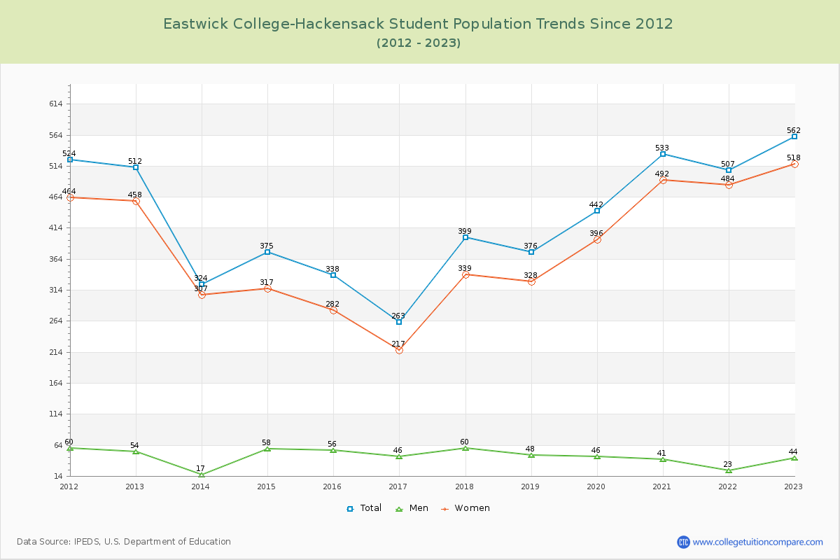Eastwick College-Hackensack Enrollment Trends Chart