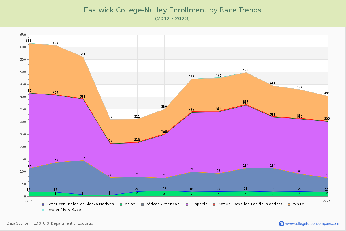 Eastwick College-Nutley Enrollment by Race Trends Chart