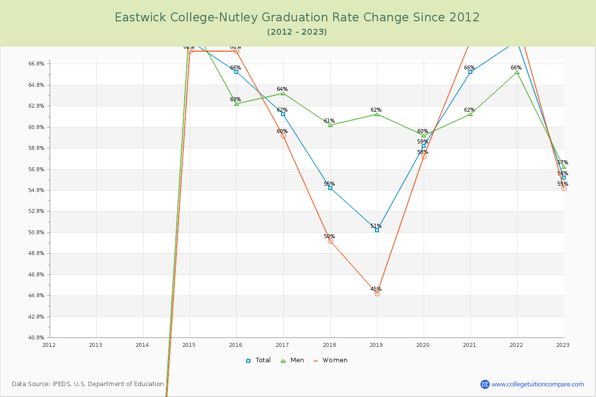 Eastwick College-Nutley Graduation Rate Changes Chart