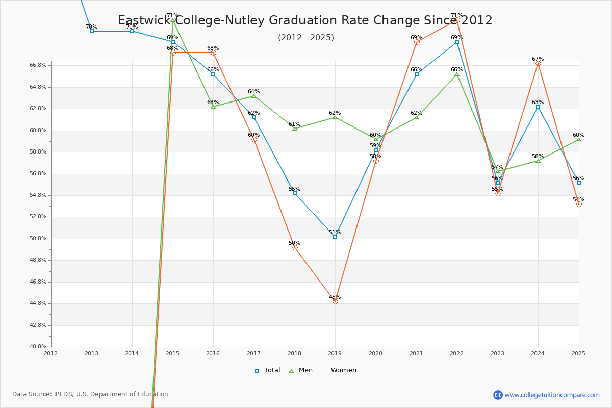 Eastwick College-Nutley Graduation Rate Changes Chart