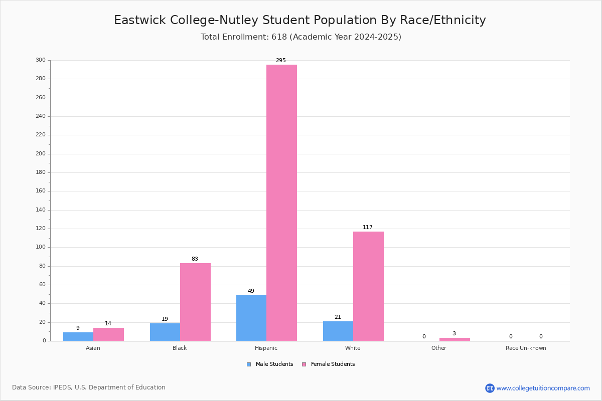 Eastwick College Nutley Student Population And Demographics