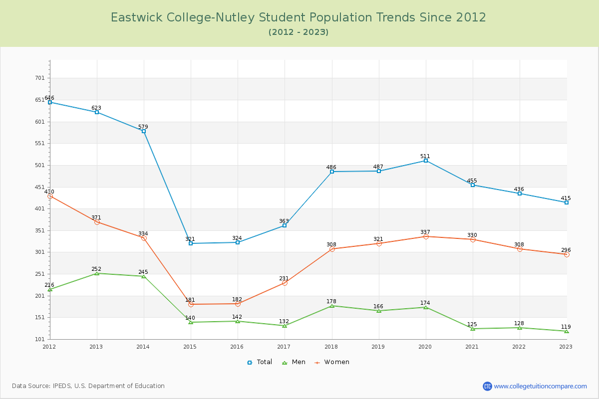Eastwick College-Nutley Enrollment Trends Chart