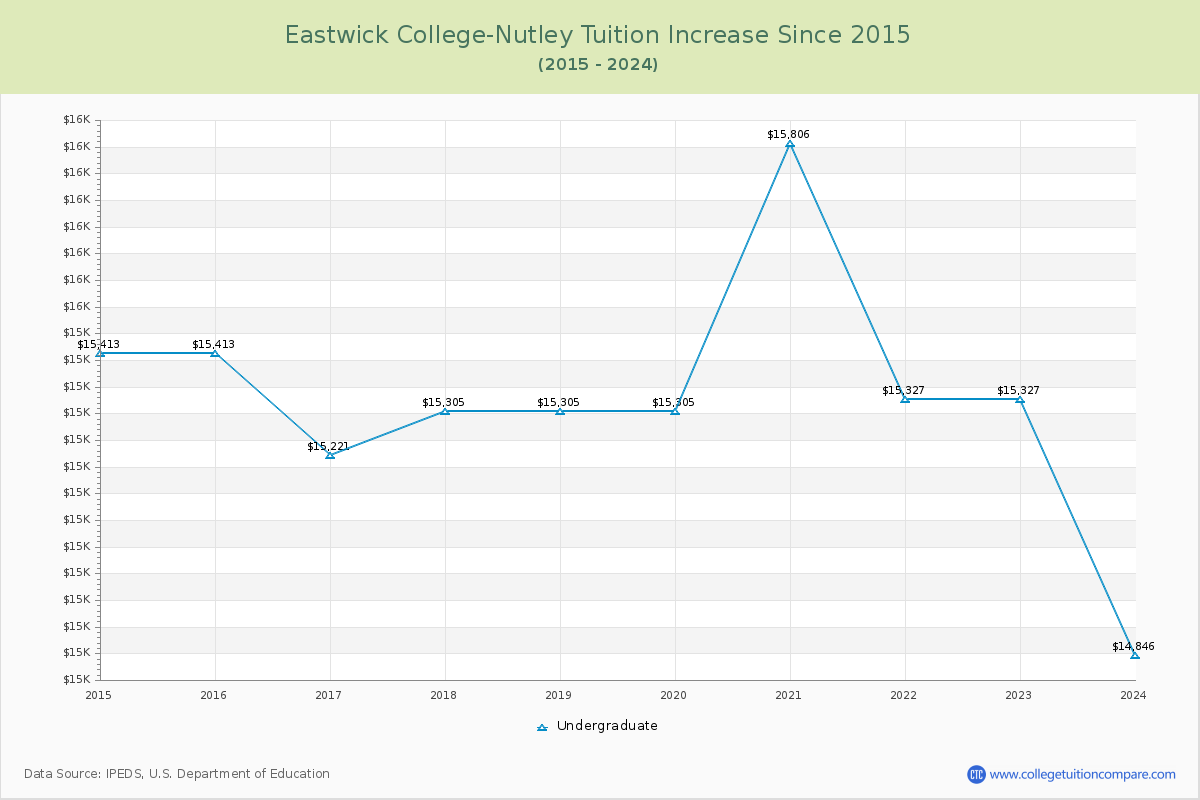 Eastwick College-Nutley Tuition & Fees Changes Chart