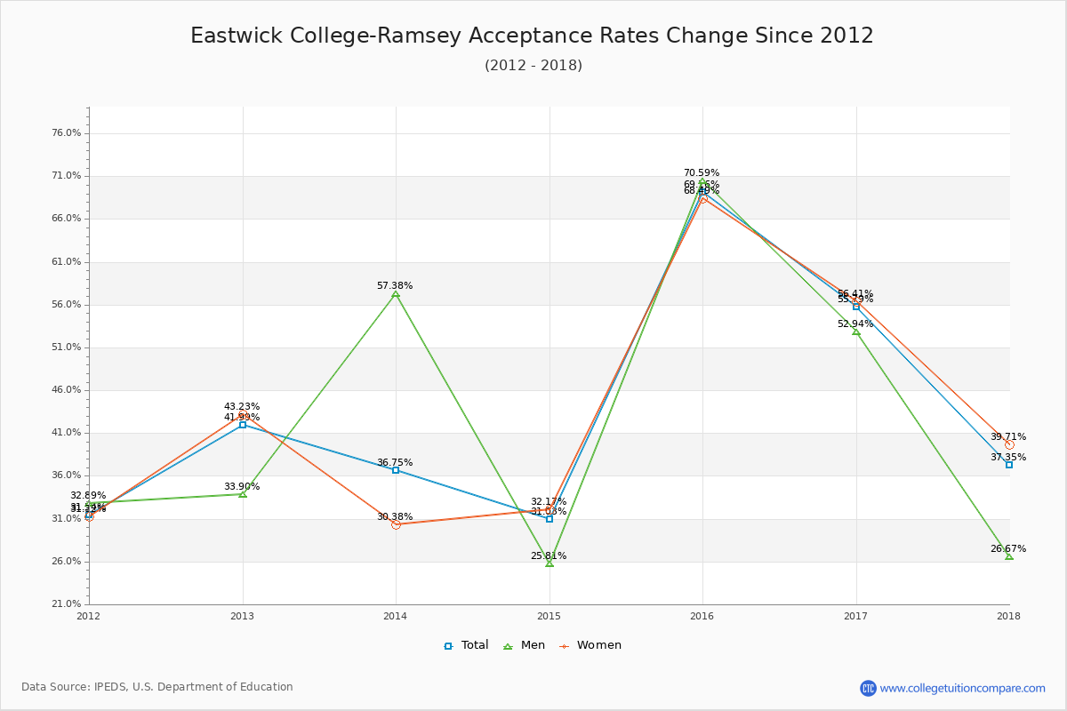Eastwick College-Ramsey Acceptance Rate Trends Over Time - Historical Admission Rate Data Visualization Chart