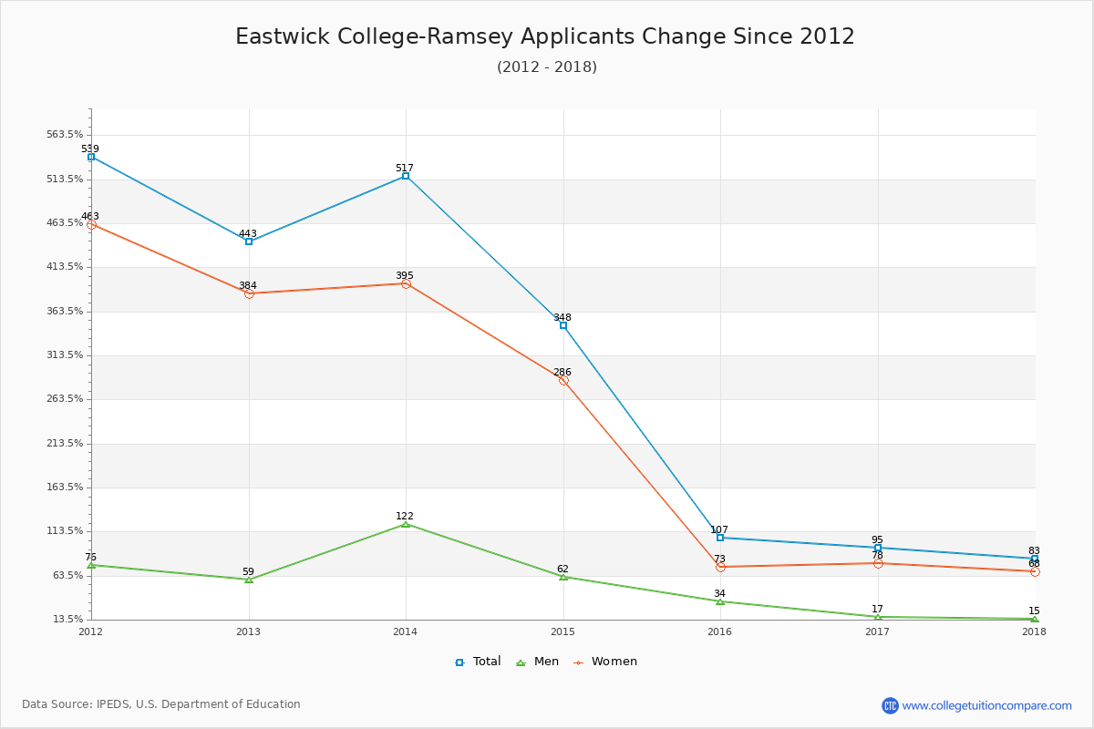 Eastwick College-Ramsey - 10 Year Applicants, Admissions, and Enrollment Trends Chart