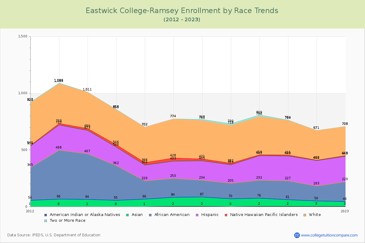 Eastwick College-Ramsey Enrollment by Race Trends Chart