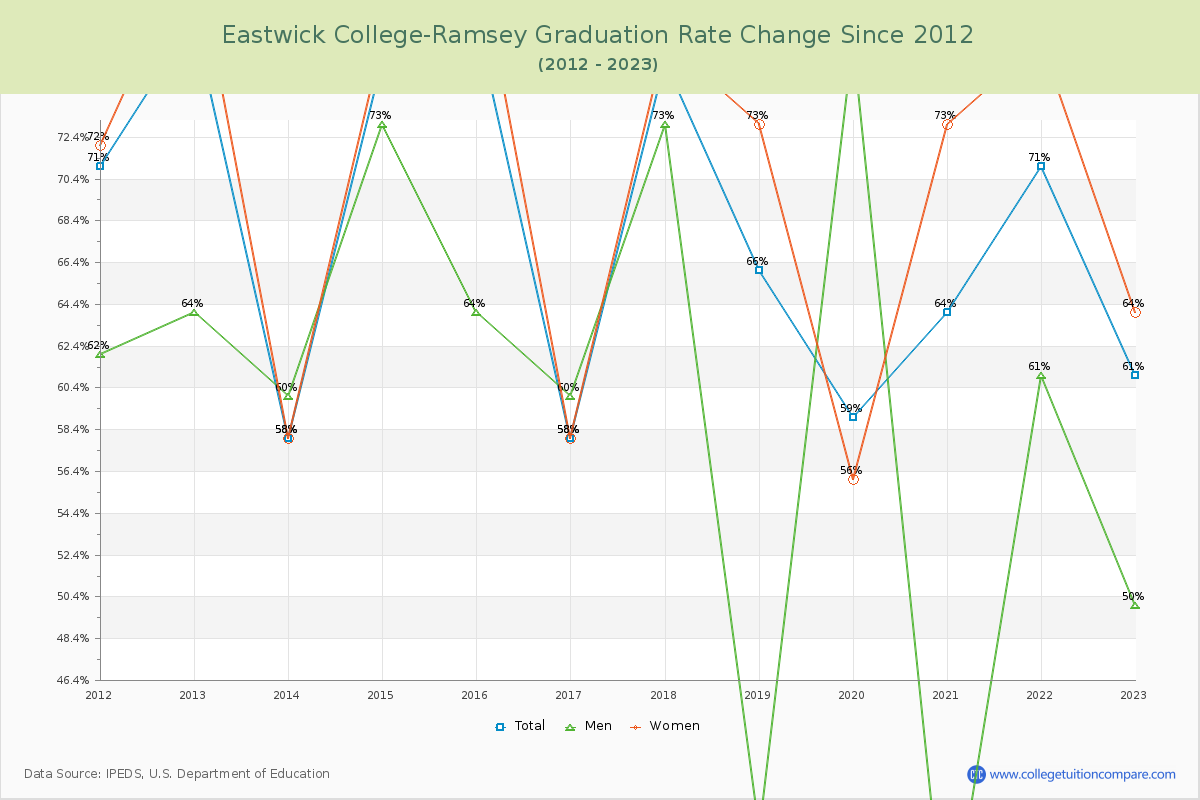 Eastwick College-Ramsey Graduation Rate Changes Chart