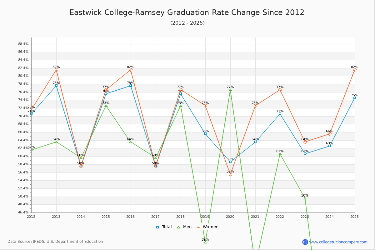 Eastwick College-Ramsey Graduation Rate Changes Chart