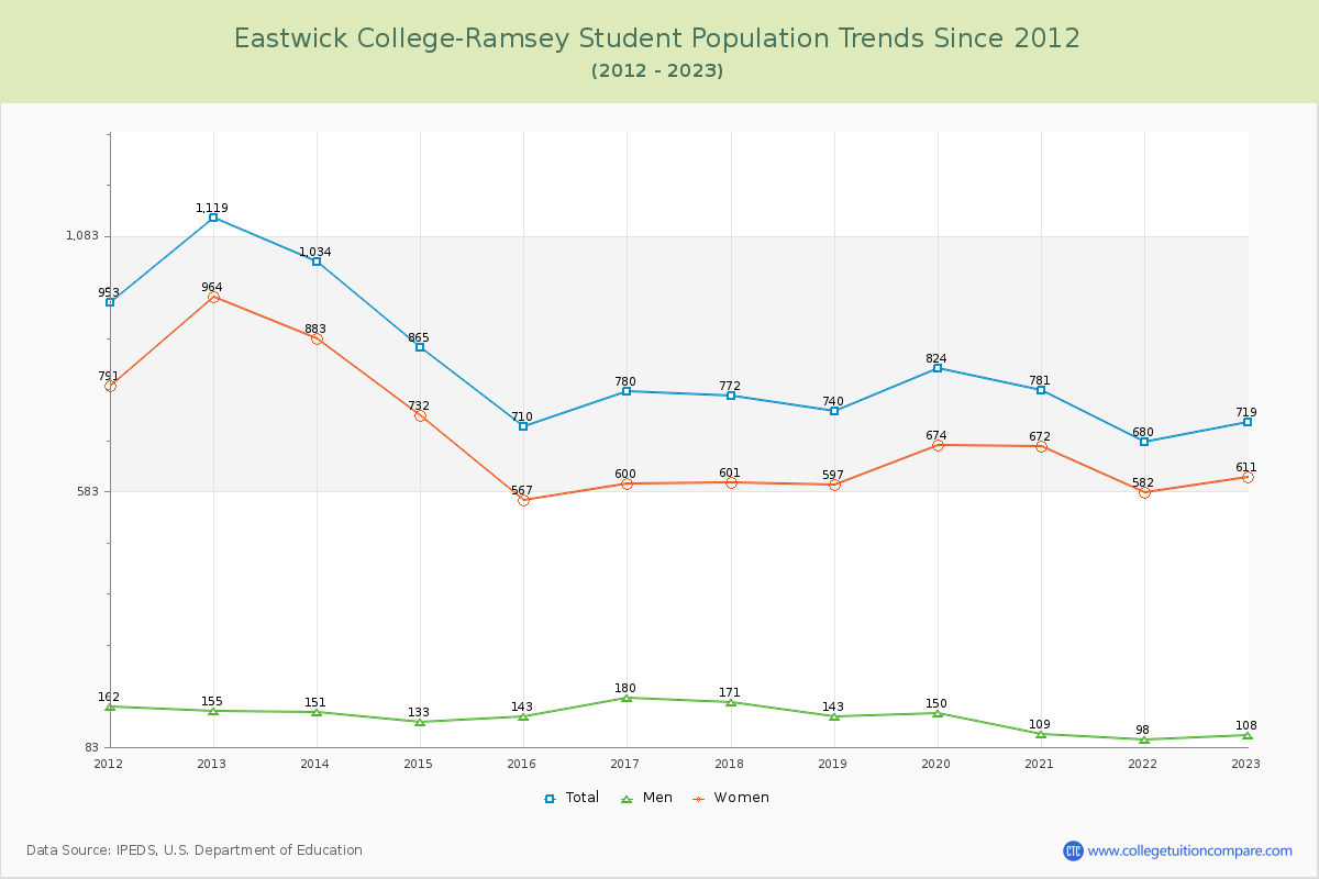 Eastwick College-Ramsey Enrollment Trends Chart
