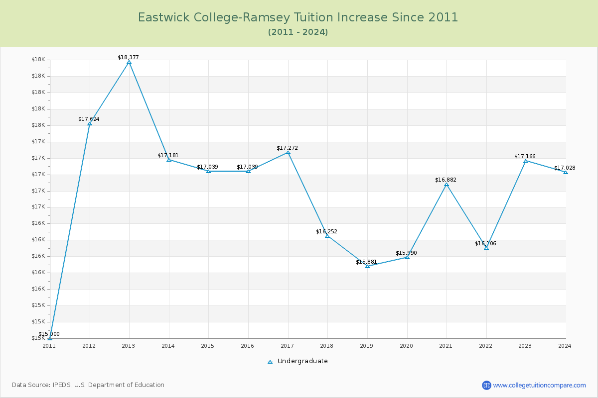 Eastwick College-Ramsey Tuition & Fees Changes Chart