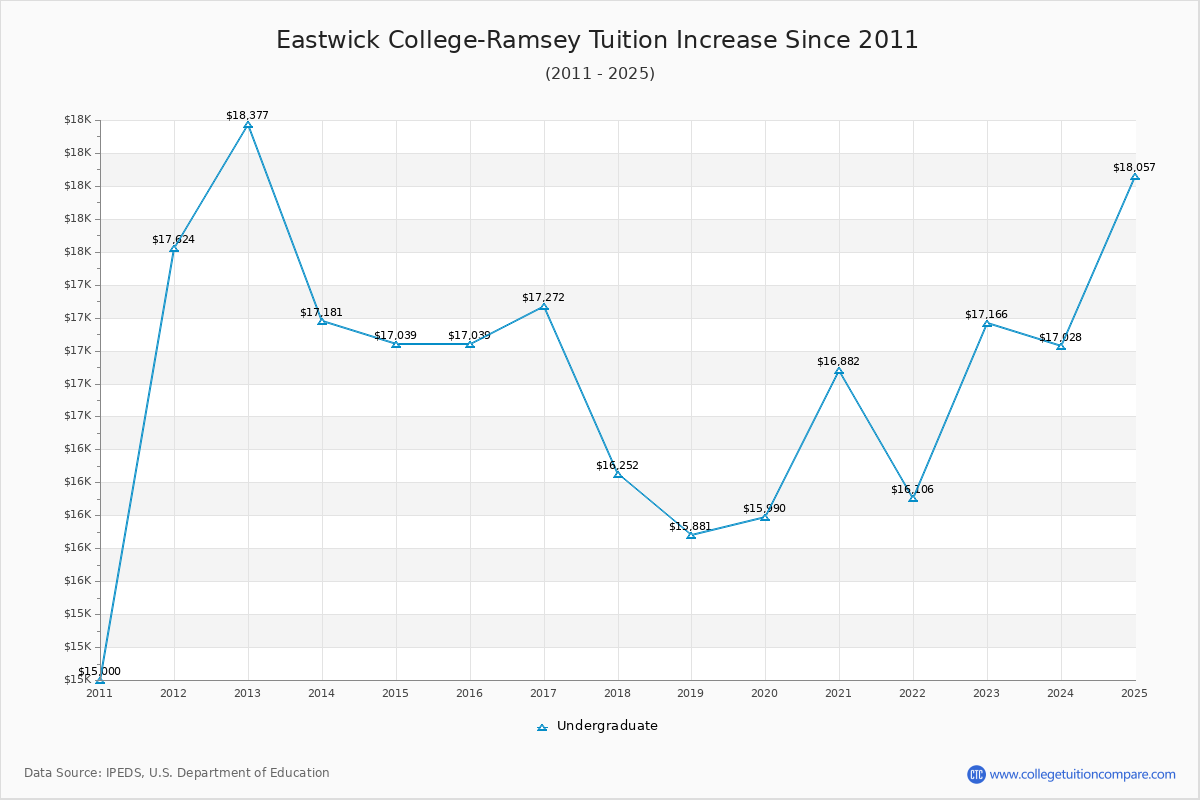Eastwick College-Ramsey Tuition & Fees Changes Chart