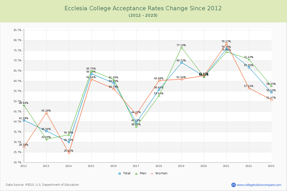 Ecclesia College Acceptance Rate Changes Chart
