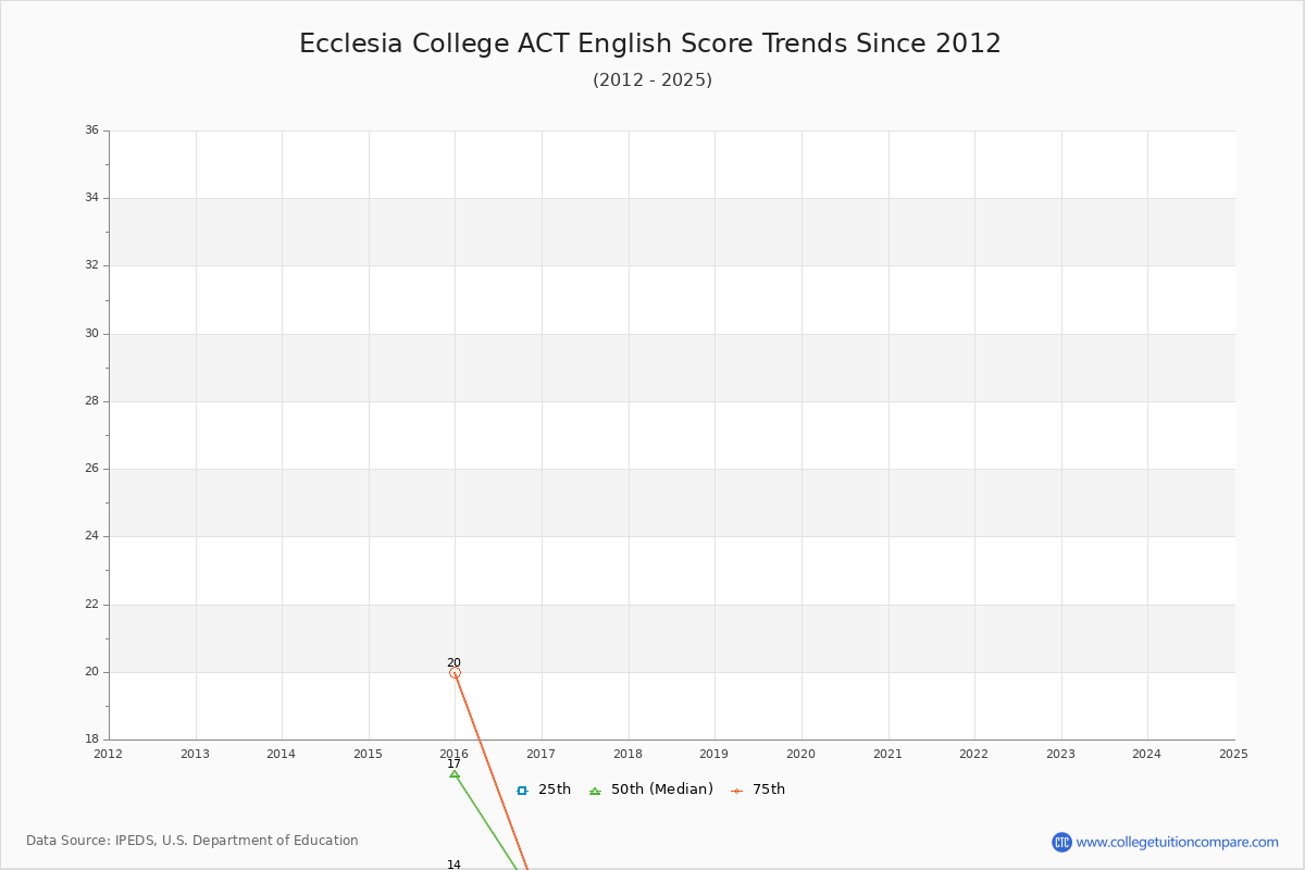 Ecclesia College ACT English Trends Chart