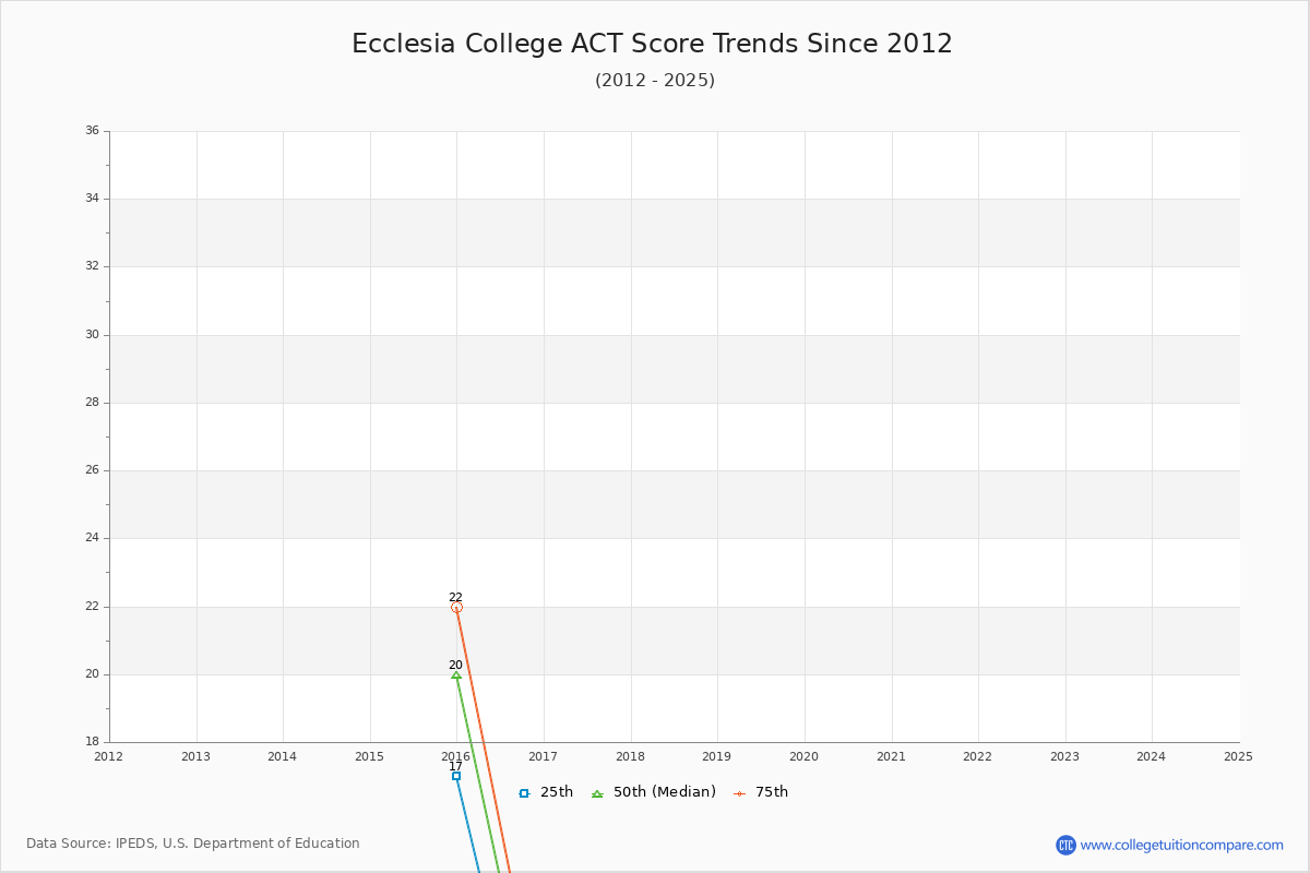 Ecclesia College ACT Score Trends Chart